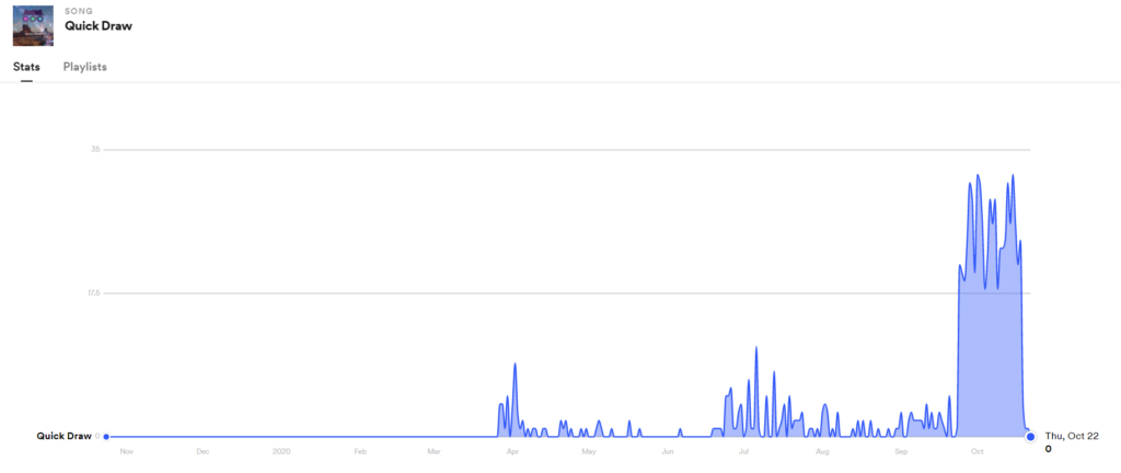 Spotify stats after playlistpush campaign