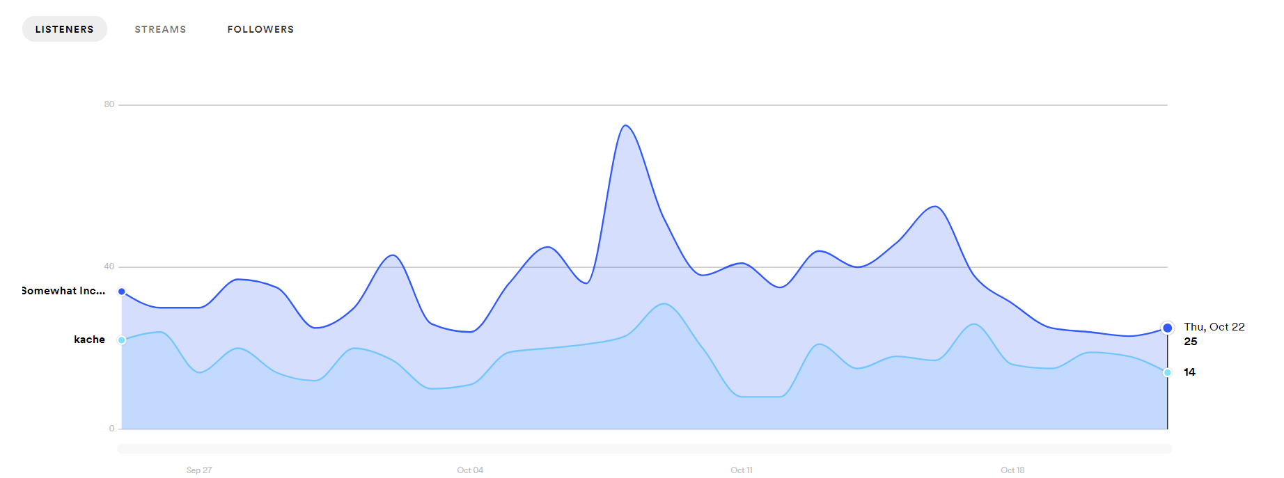 zoom in of spotify data of artists using playlistpush to promote music